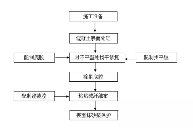 珙县碳纤维加固的优势以及使用方法